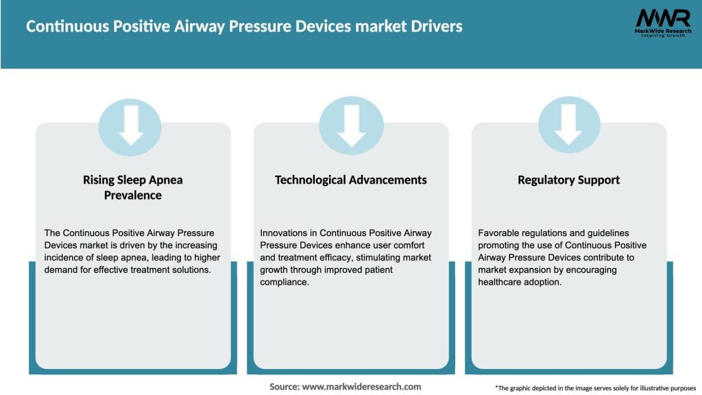 Continuous Positive Airway Pressure Devices market Drivers