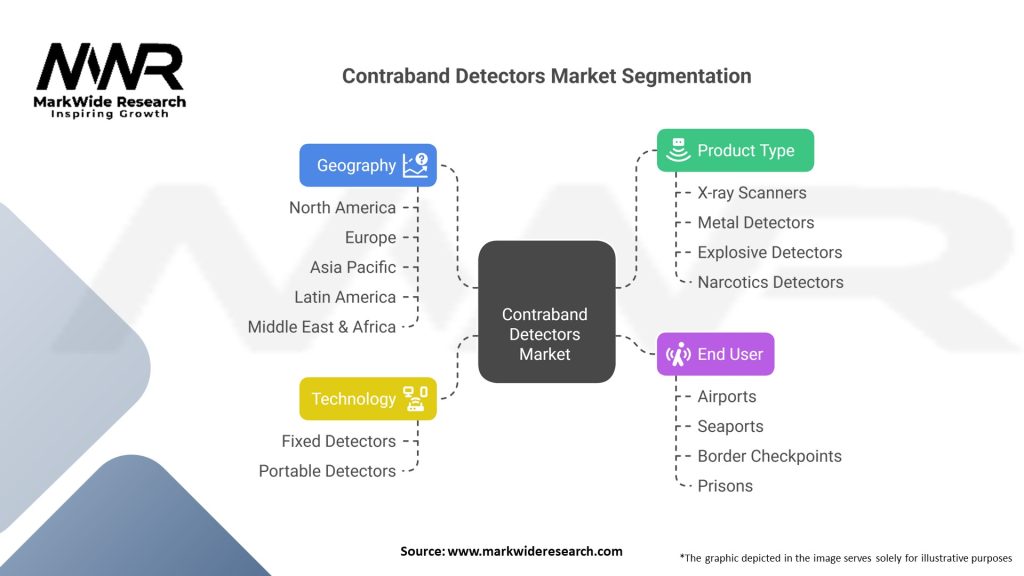 Contraband Detectors market Segmentation
