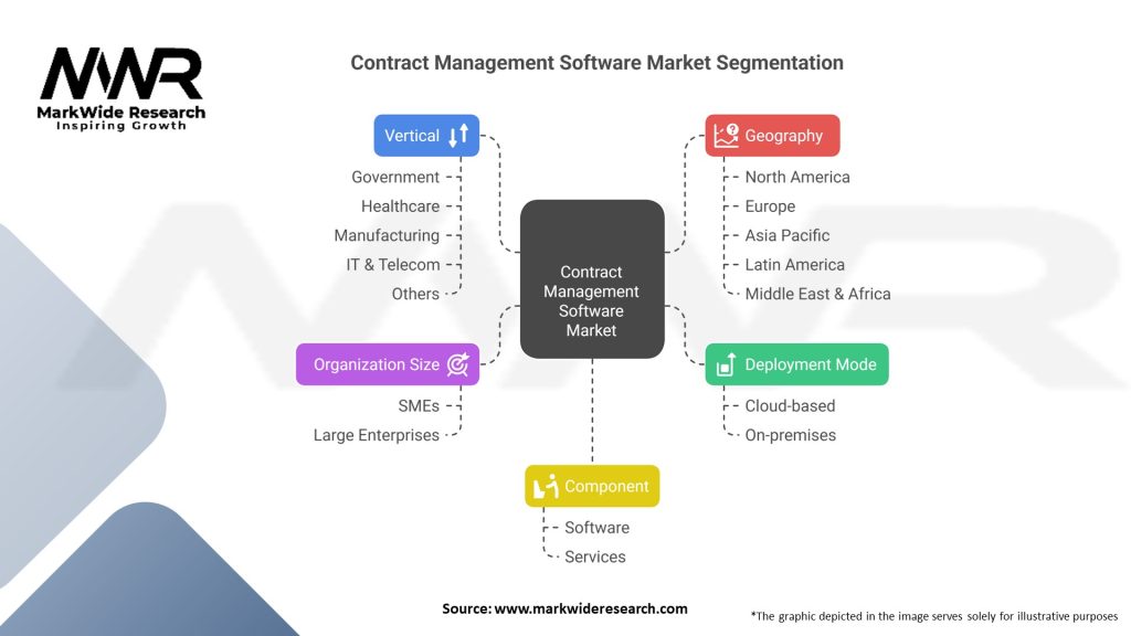Contract Management Software market 