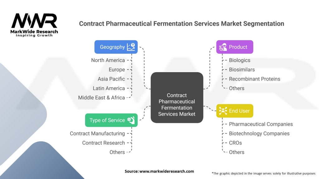 Contract Pharmaceutical Fermentation Services market Segmentation