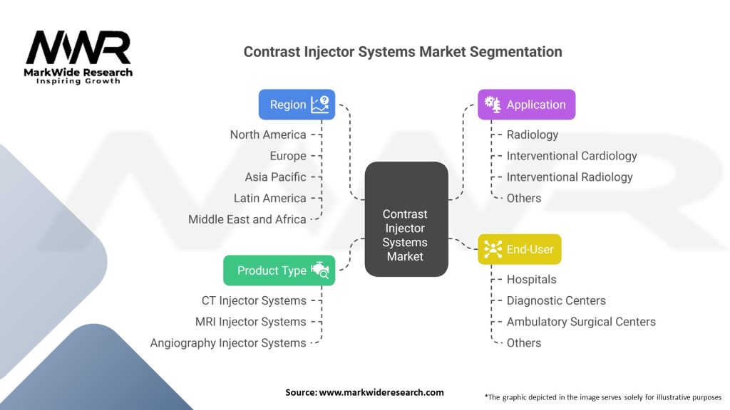 Contrast Injector Systems market Segmentation