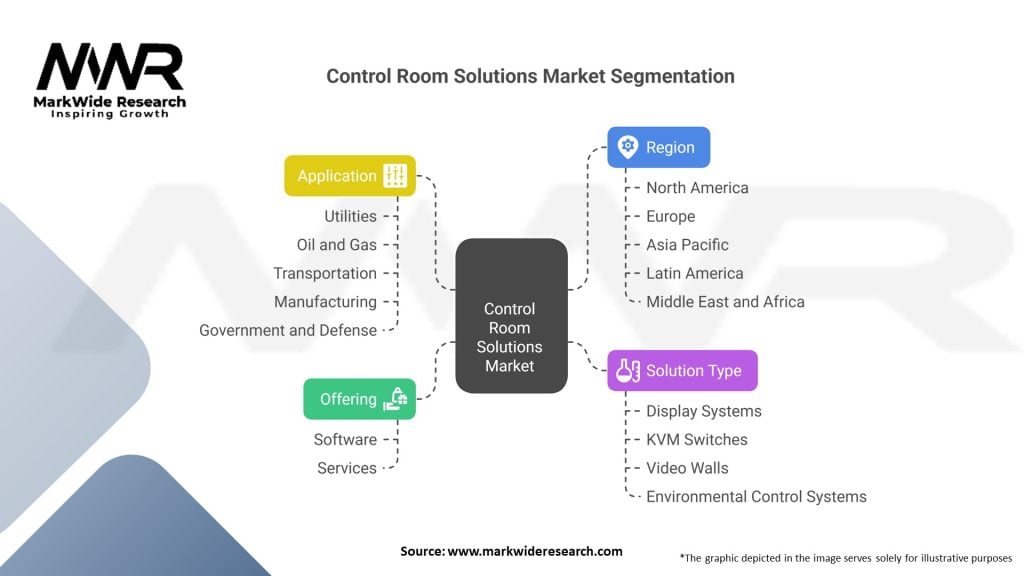 Control Room Solutions market Segmentation
