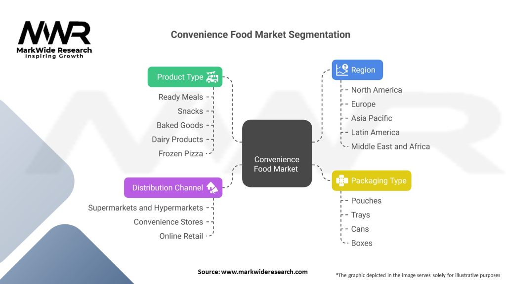 Convenience Food market