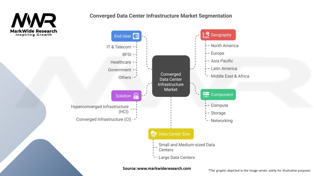 Converged Data Center Infrastructure market Segmentation