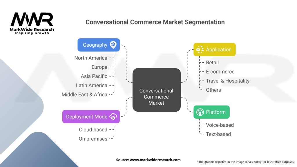 Conversational Commerce market Segmentation