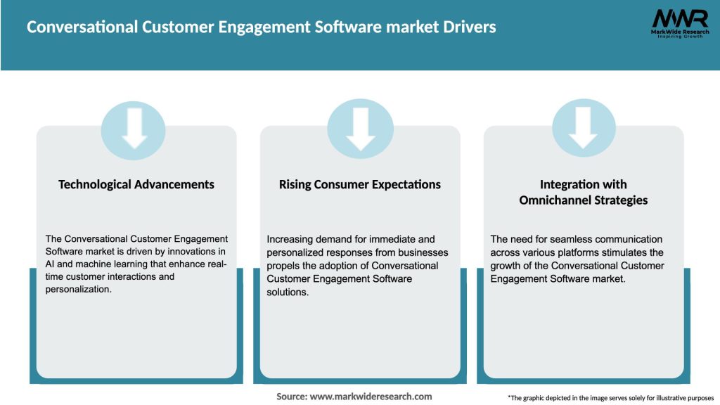 Conversational Customer Engagement Software market Drivers