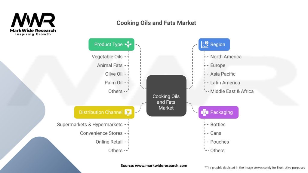 Cooking Oils and Fats Market