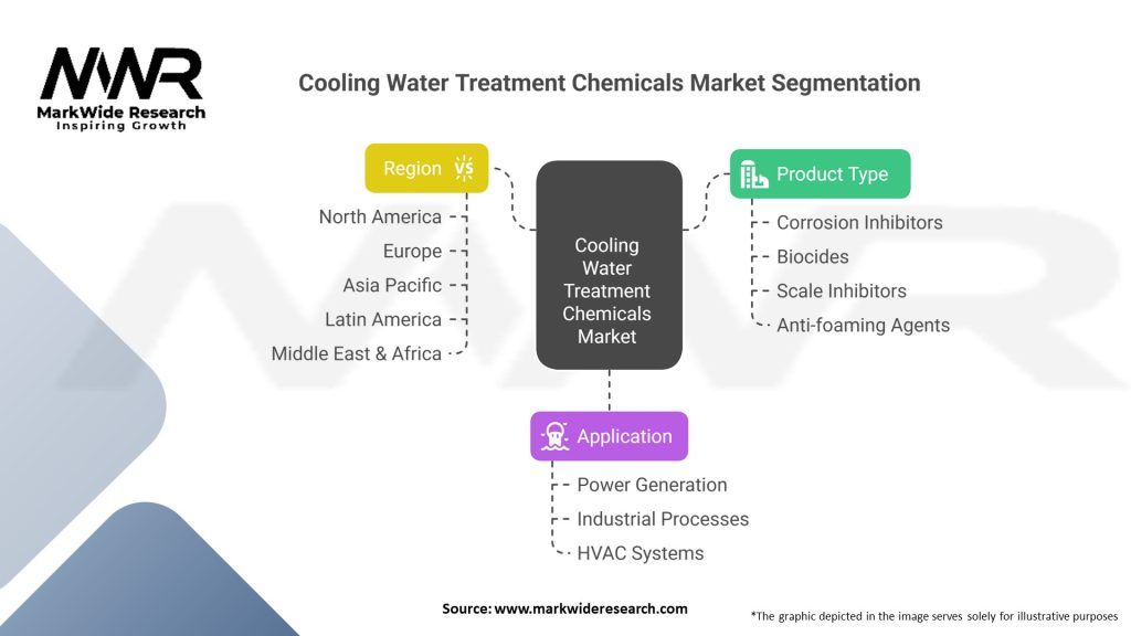 Cooling Water Treatment Chemicals Market 