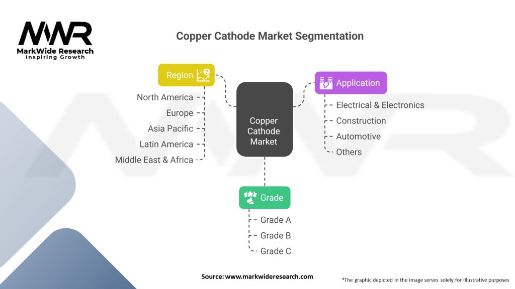 Copper Cathode market Segmentation