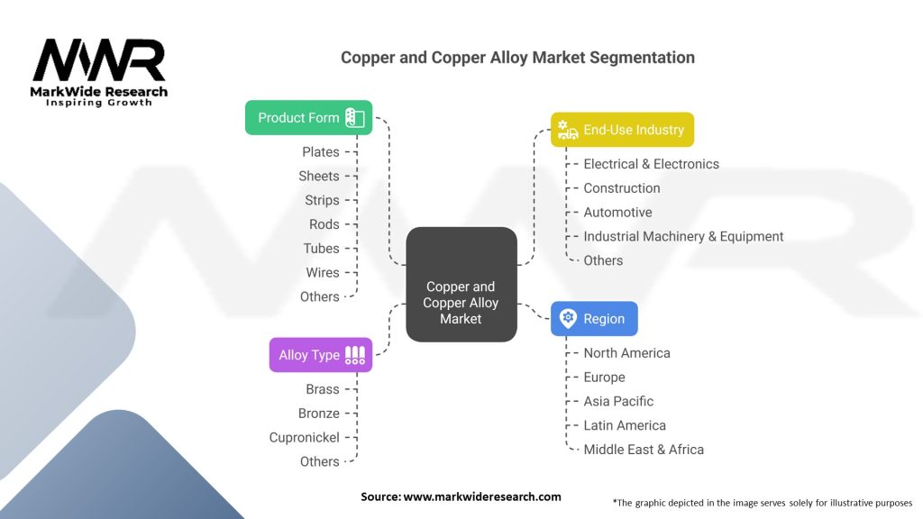 Copper and Copper Alloy market Segmentation