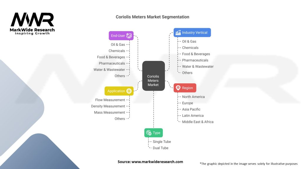 Coriolis Meters market Segmentation