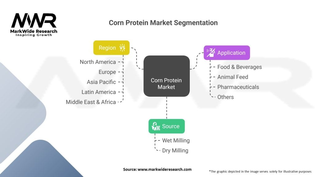 Corn Protein market