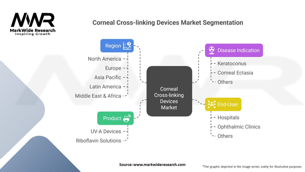 Corneal Cross linking Devices market Segmentation