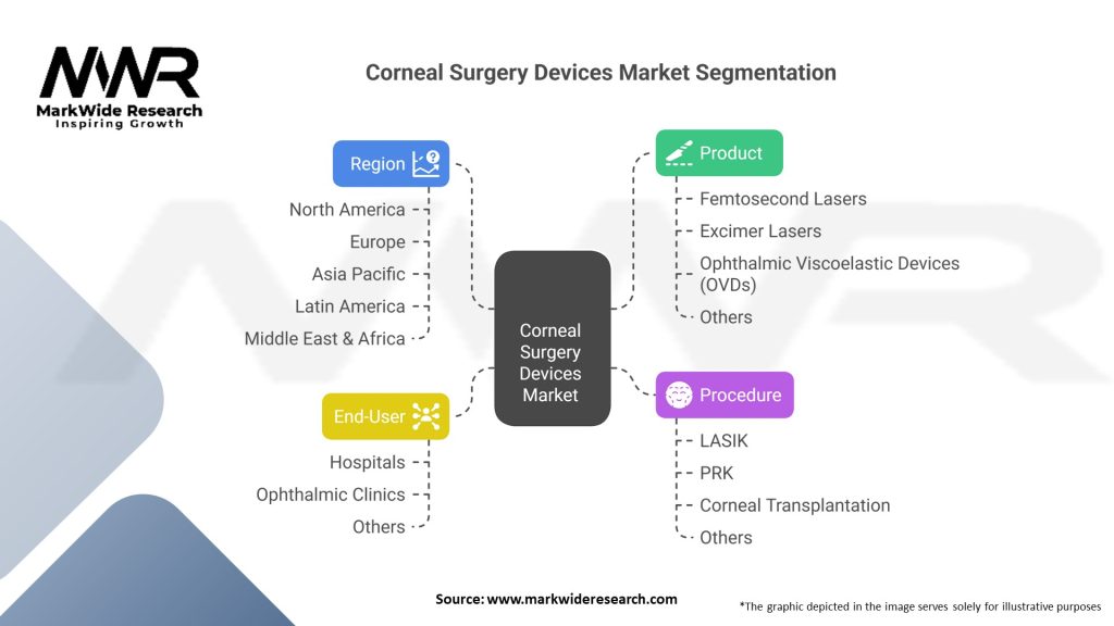 Corneal Surgery Devices market Segmentation