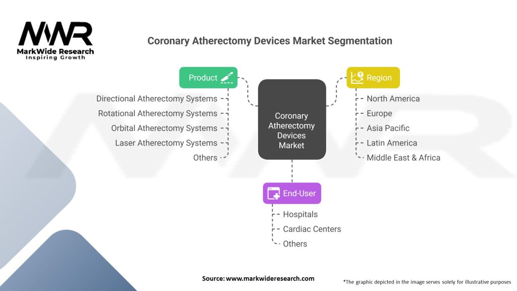 Coronary Atherectomy Devices market Segmentation