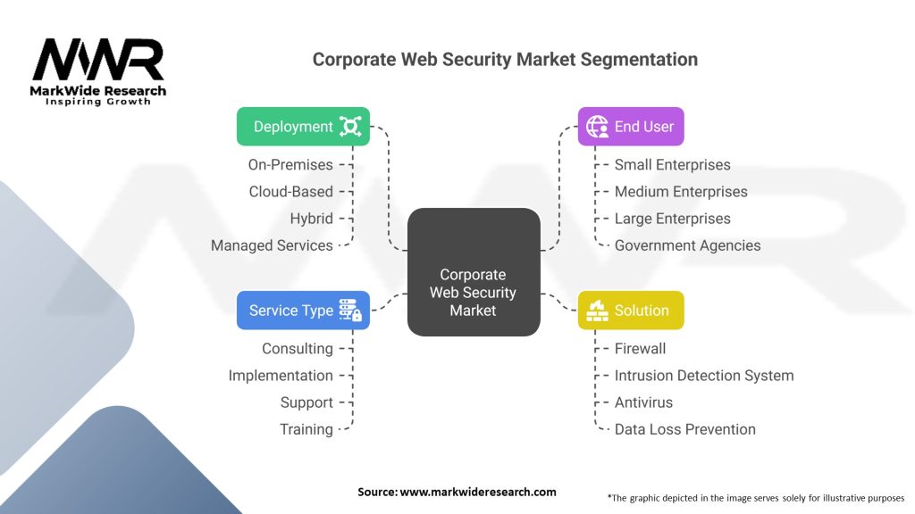 Corporate Web Security market Segmentation