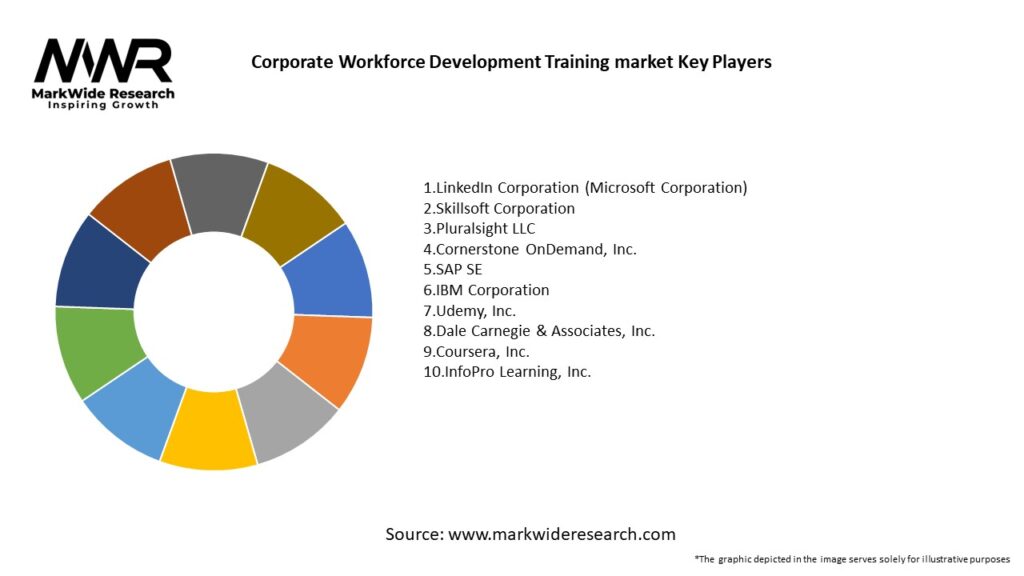 Corporate Workforce Development Training market