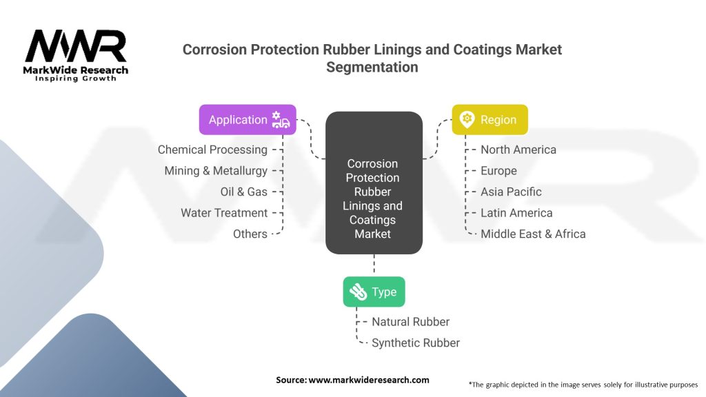 Corrosion Protection Rubber Linings and Coatings market