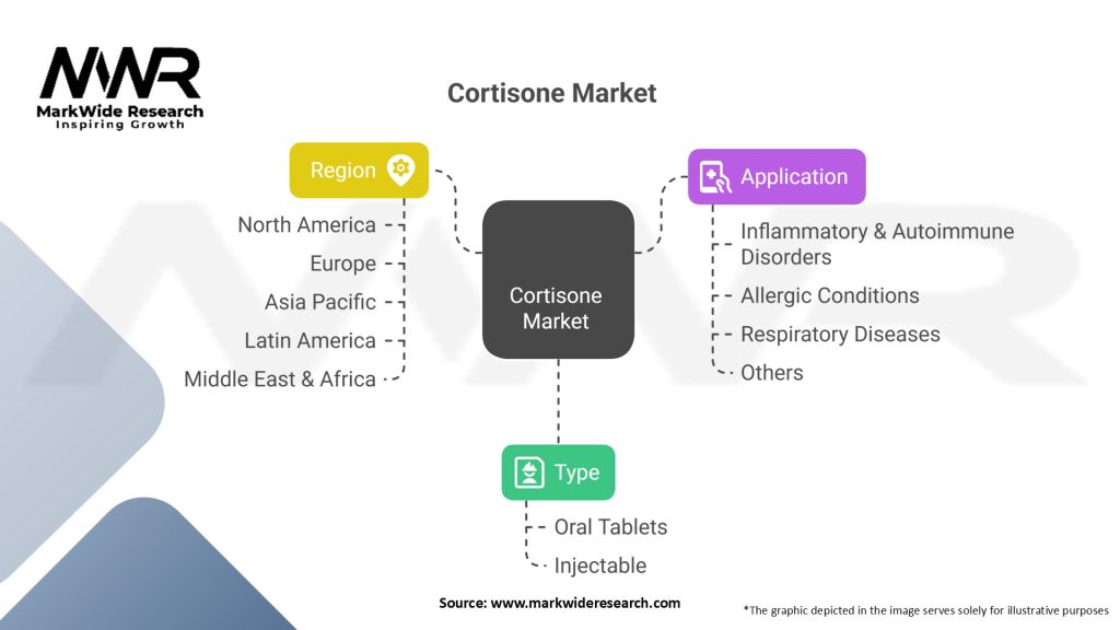 Cortisone market Segmentation