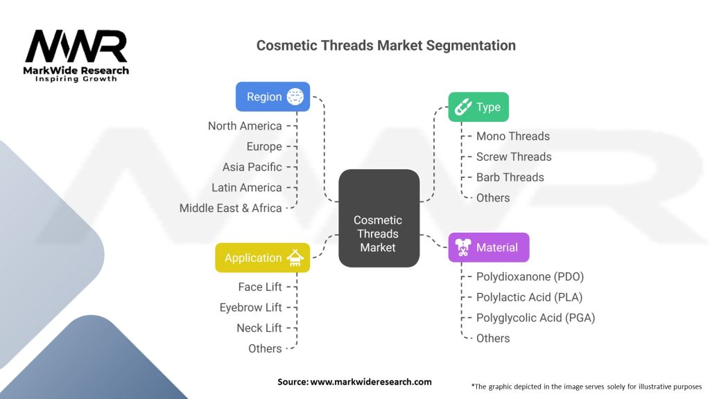 Cosmetic Threads market Segmentation