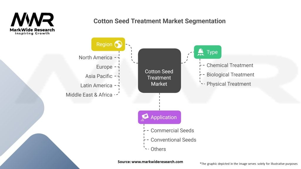 Cotton Seed Treatment Market 