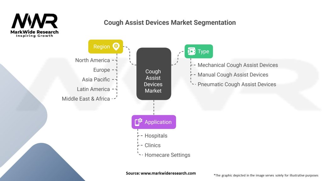 Cough Assist Devices market Segmentation