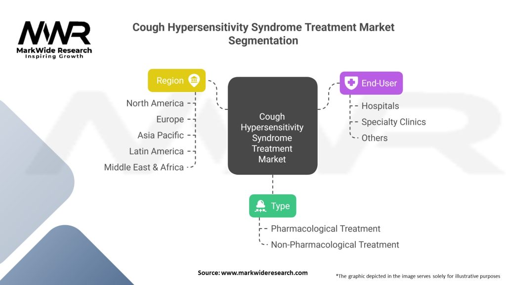Cough Hypersensitivity Syndrome Treatment Market Segmentation
