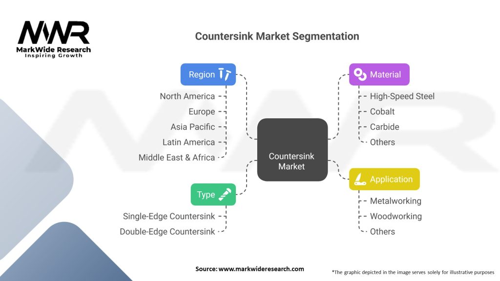 Countersink market Segmentation