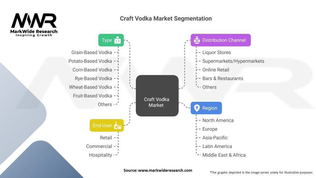 Craft Vodka market Segmentation