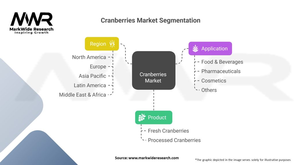 Cranberries Market Segmentation