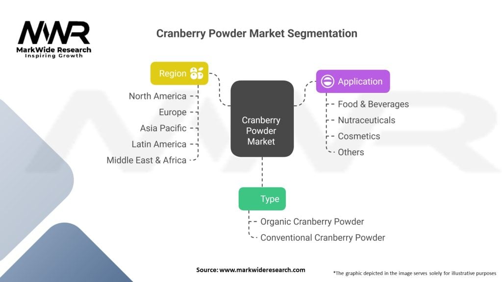 Cranberry Powder market Segmentation