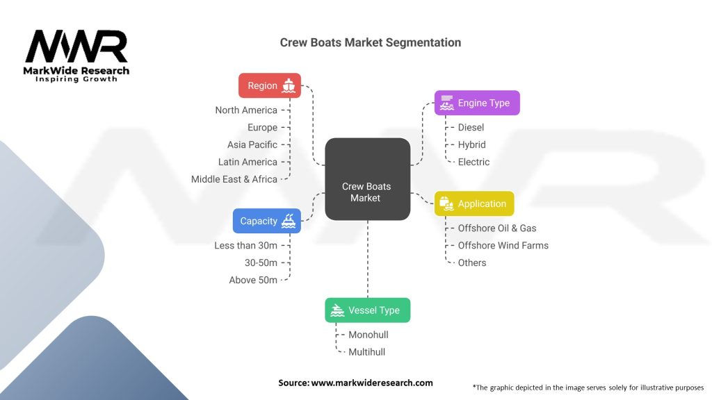 Crew boats (Standby Crew Vessels) market Segmentation