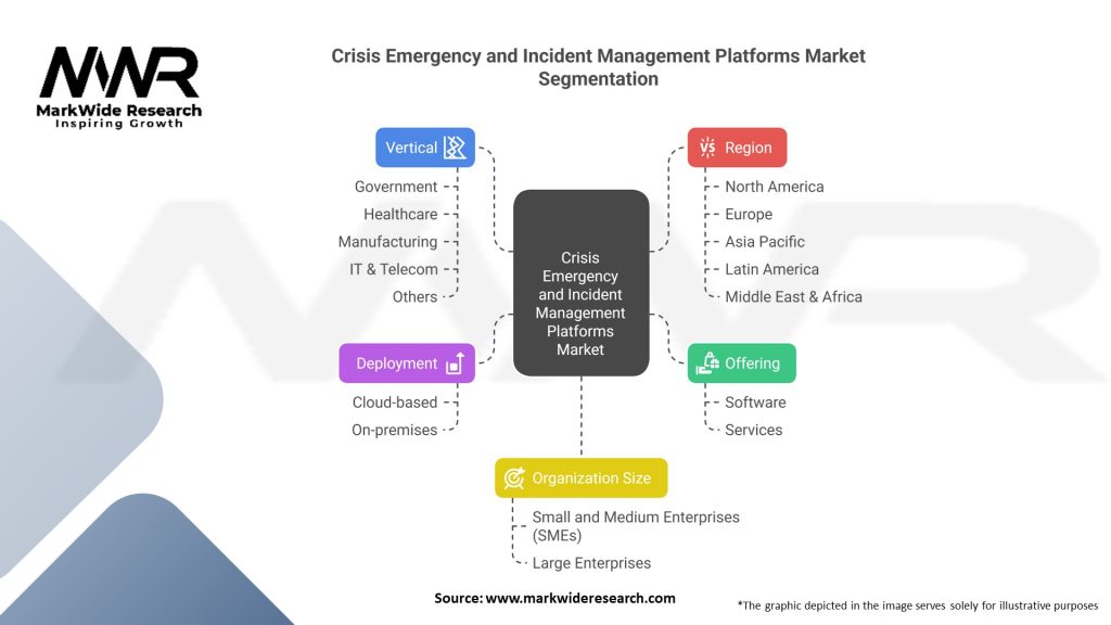Crisis Emergency and Incident Management Platforms market Segmentation