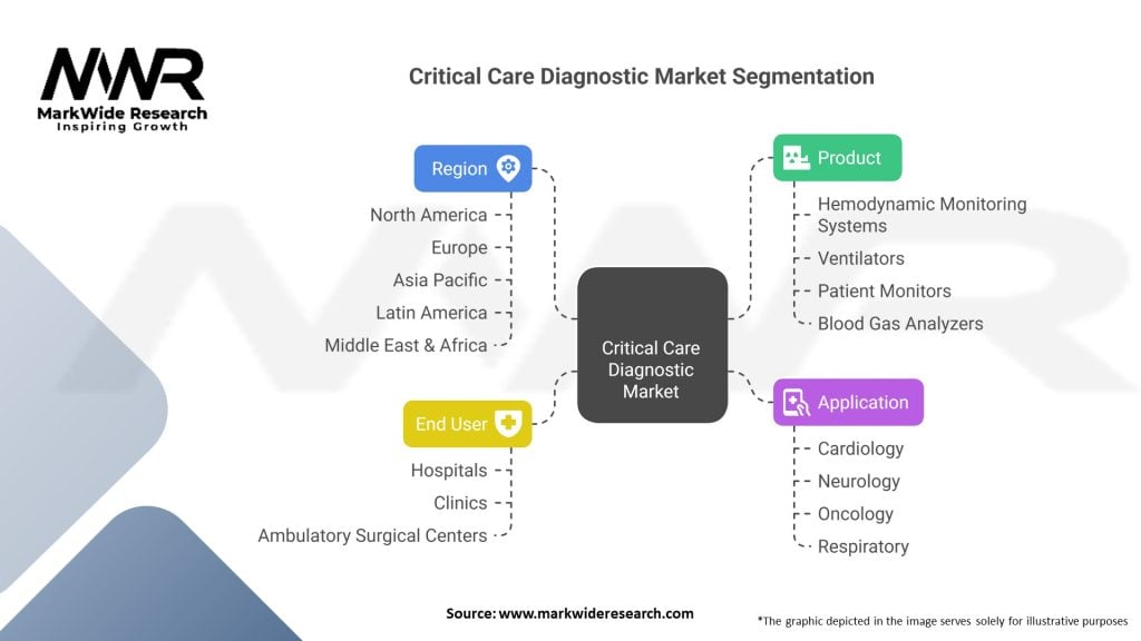 Critical Care Diagnostic market