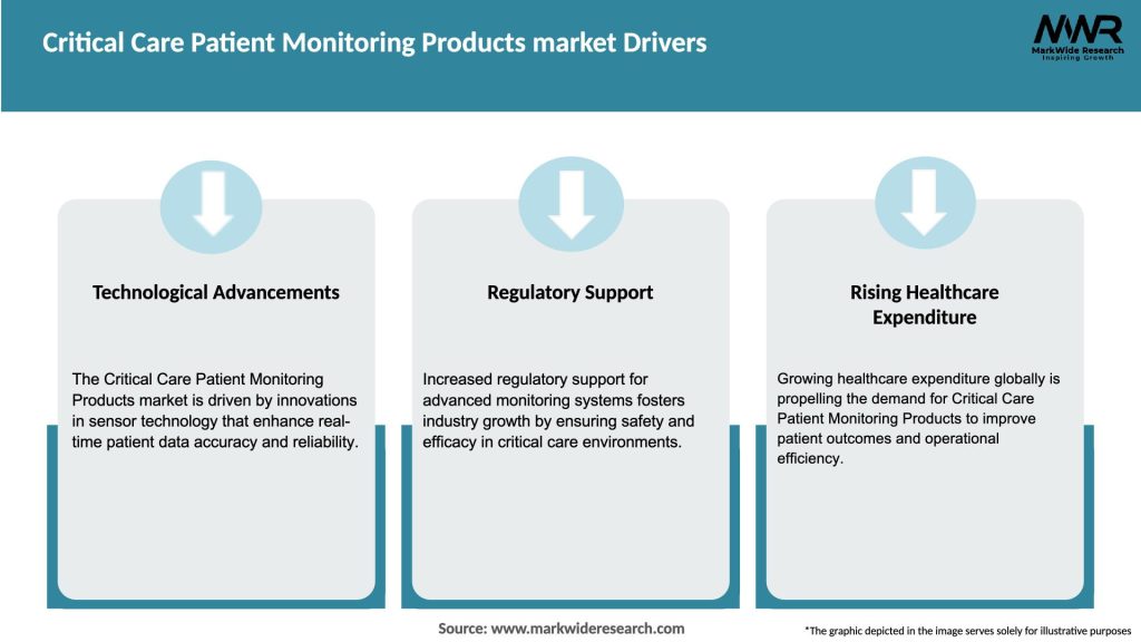 Critical Care Patient Monitoring Products market Drivers