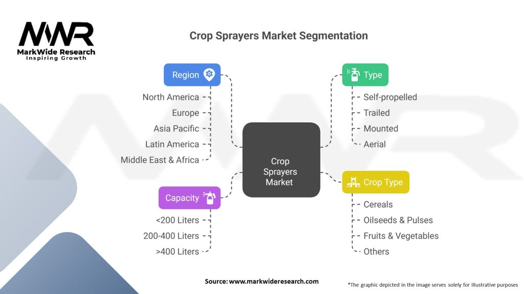 Crop Sprayers market 