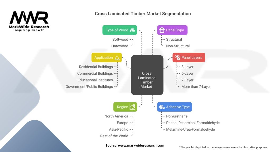 Cross Laminated Timber Market 