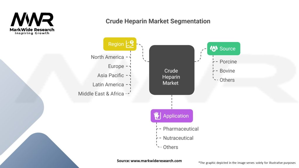 Crude Heparin market Segmentation