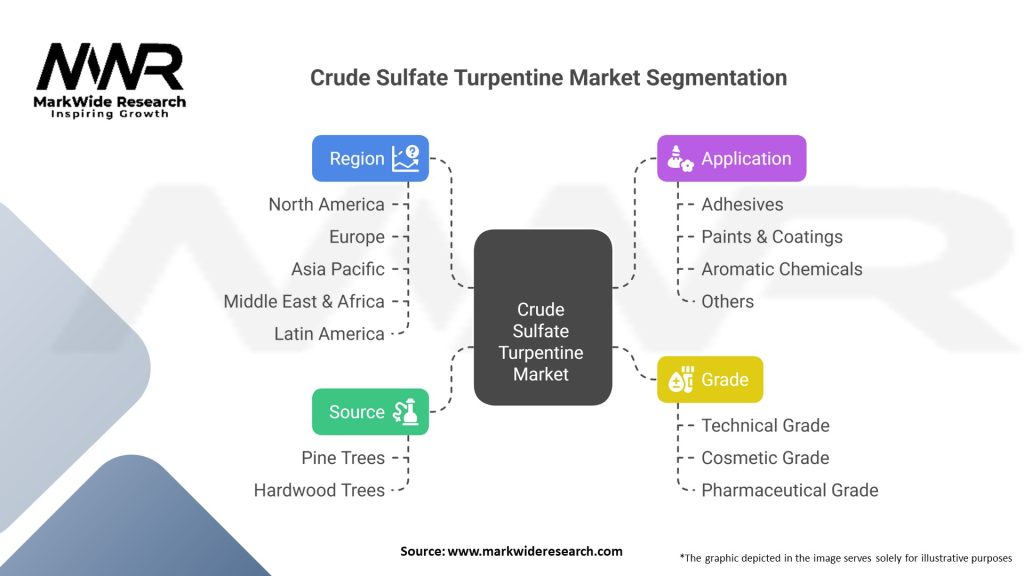 Crude Sulfate Turpentine Market 