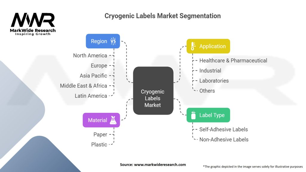 Cryogenic Labels market Segmentation