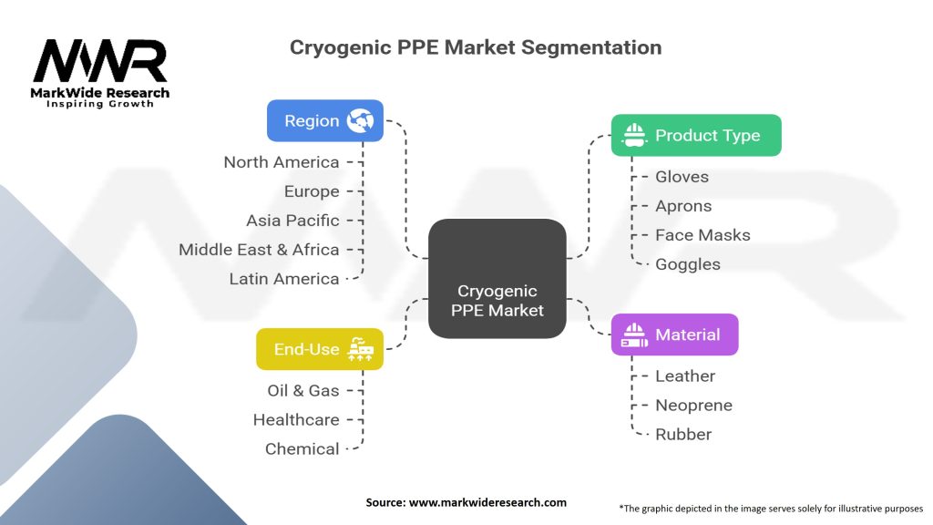 Cryogenic PPE market Segmentation