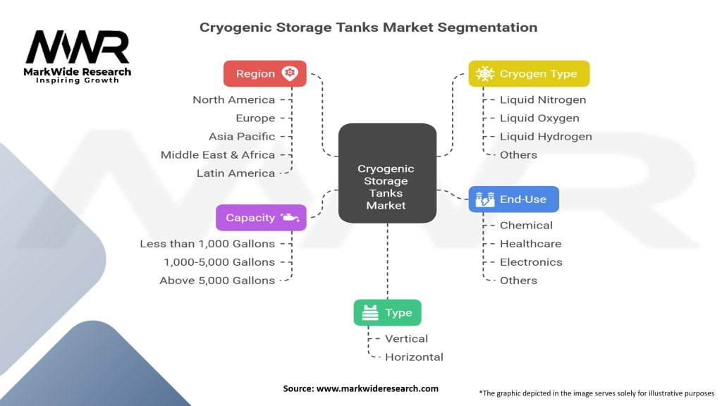 Cryogenic Storage Tanks or Vessels Market