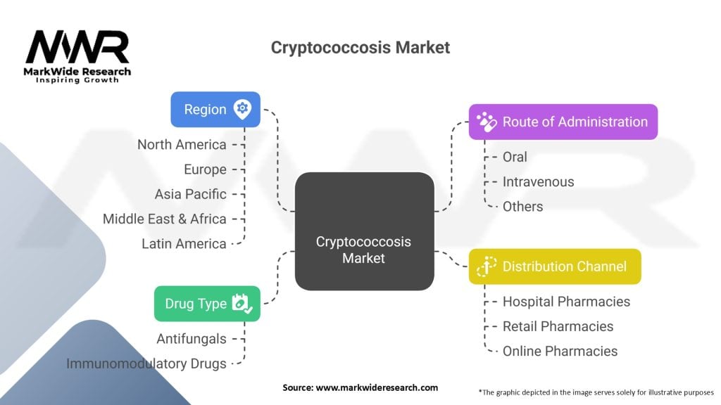 Cryptococcosis market Segmentation