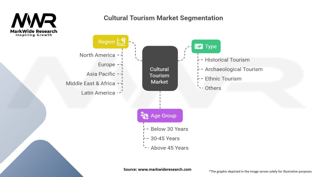 Cultural Tourism Market