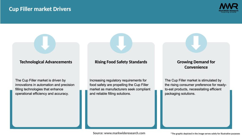 Cup Filler market Drivers