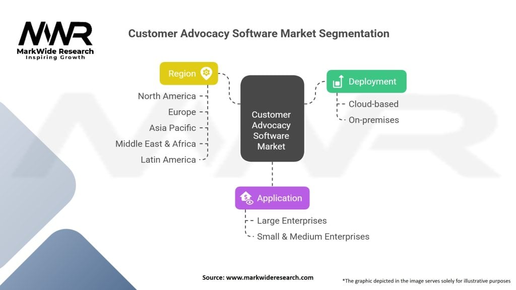 Customer Advocacy Software Market
