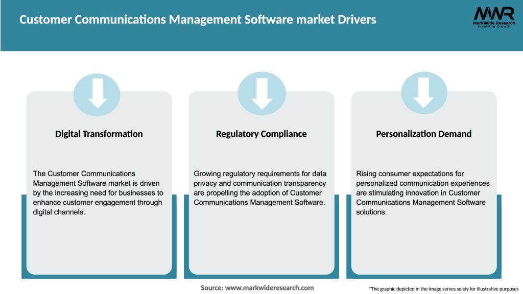 Customer Communications Management Software market Drivers