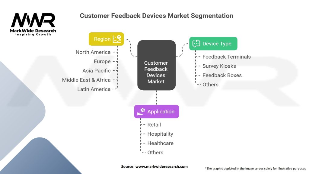 Customer Feedback Devices market Segmentation