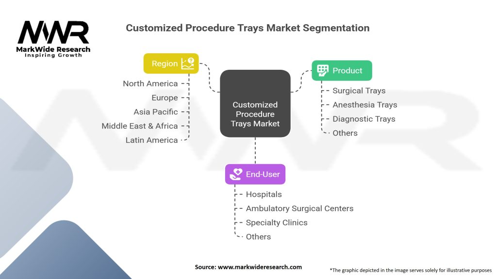 Customized Procedure Trays Market