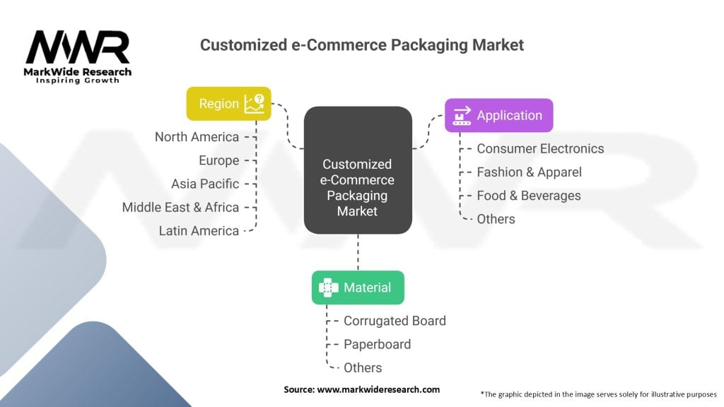 Customized e-Commerce Packaging Market